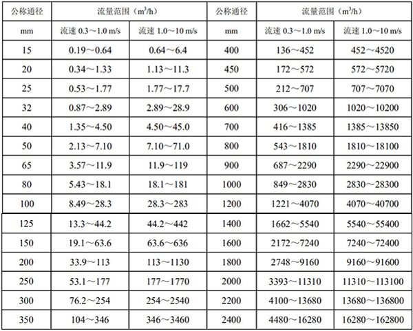 定量控制電磁流量計(jì)口徑流量對照表